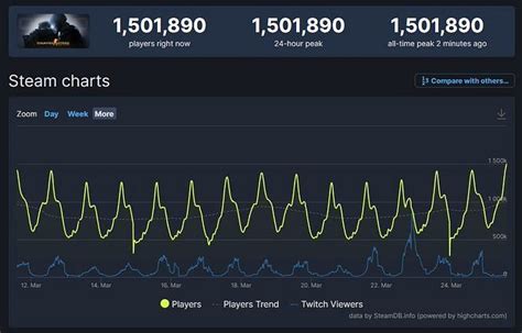 csgo concurrent players|Counter.